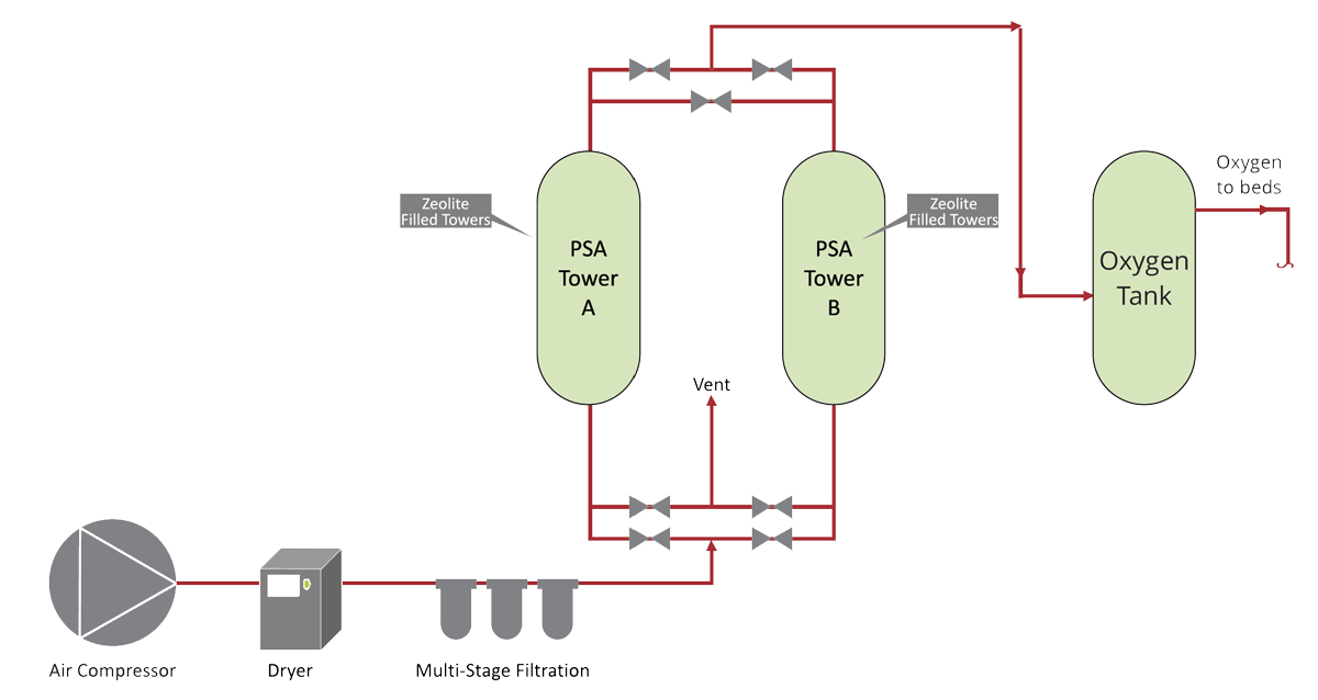 This is How Medical Oxygen Generators Work?