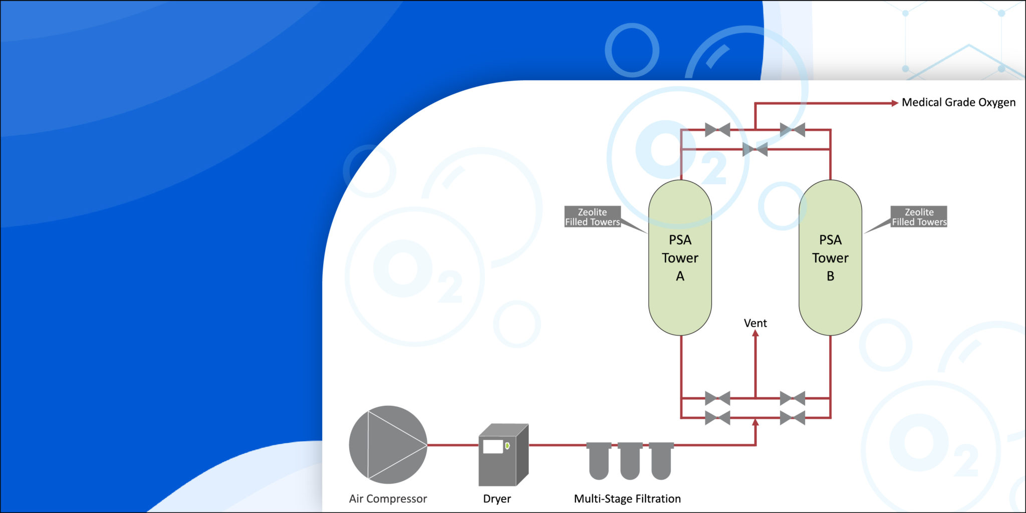 Learn about Medical Oxygen Building BLocks - MVS Engineering